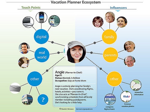 Pensee Visuelle Cartes Mentales Personas Pour Cerner Le Parcours Client