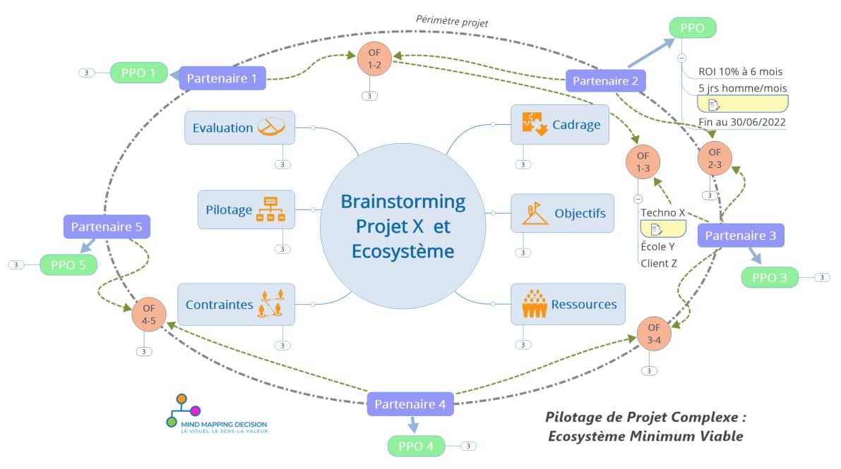 Ecosystème projet pour un remue-méninge à 360°