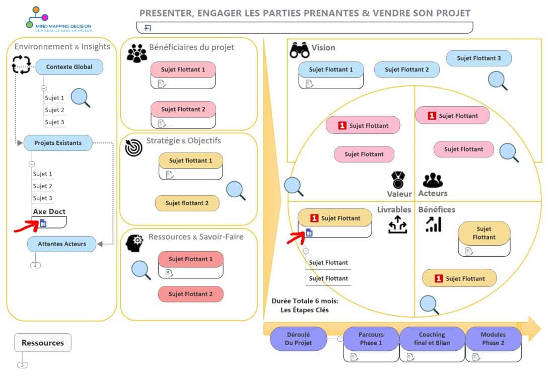 Un canevas visuel en complément de la carte mentale