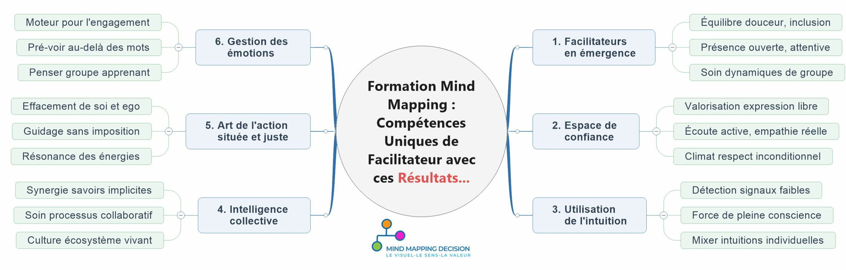 Cartes Mentales pour initier et renforcer le rôe de facilitateur