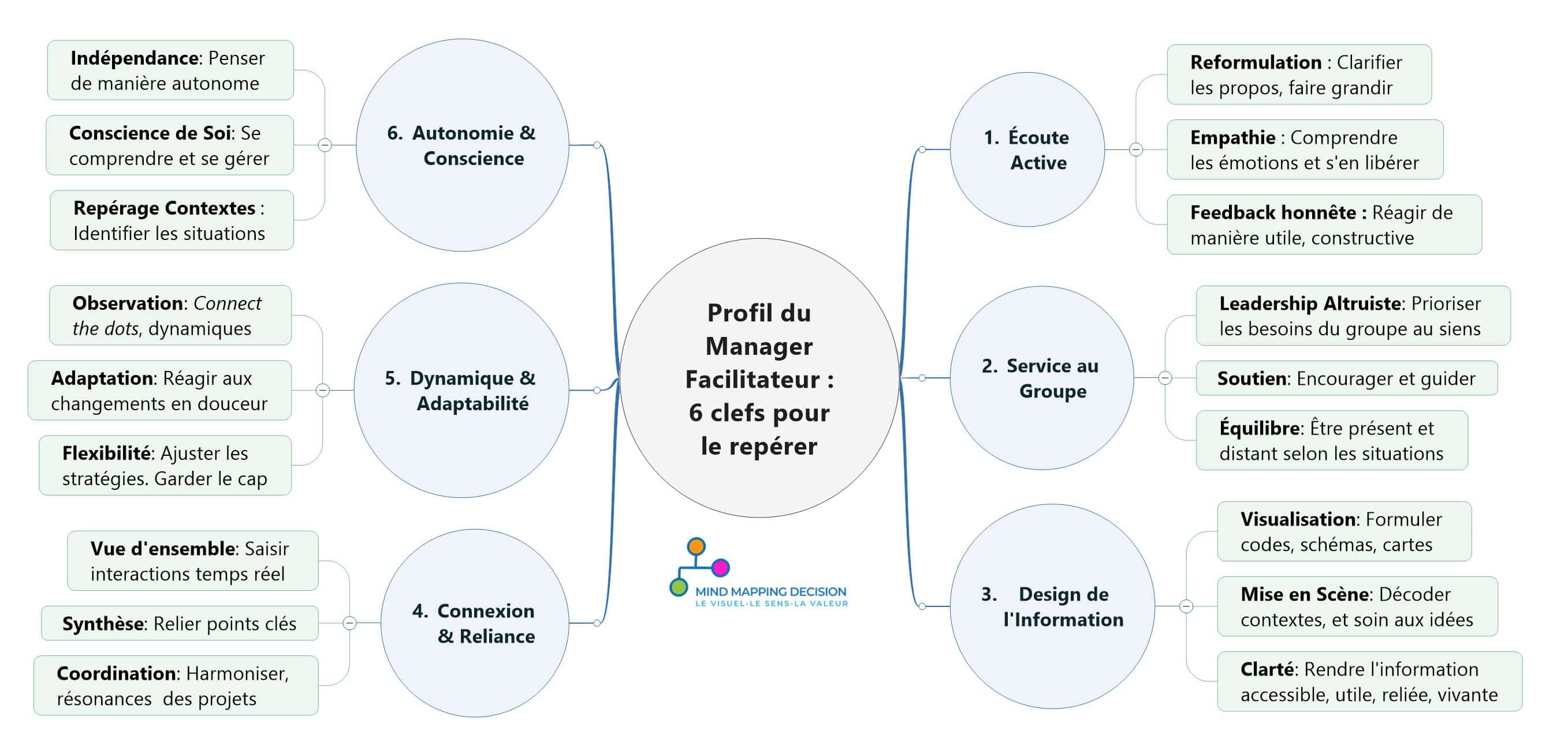 Comment identifier un profil de facilitateur dans les projets