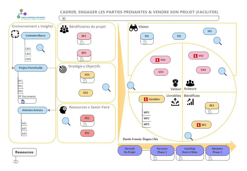 Le cadrage collaboratif est le 1ᵉʳ acte de facilitation d'un projet