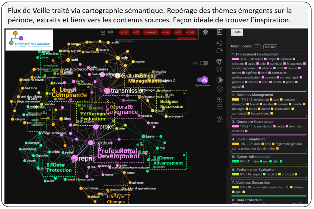 Cartographie des news de Veille pour sujet de rédaction