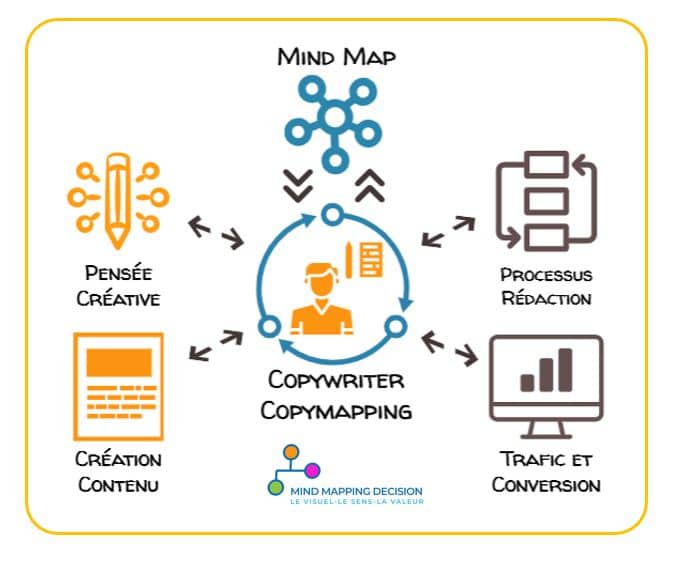 Copywriter façon copymapping avec la pensée visuelle