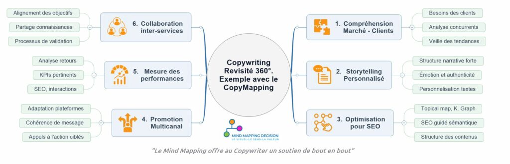 Le processus de Copywriting profite des Cartes Mentales