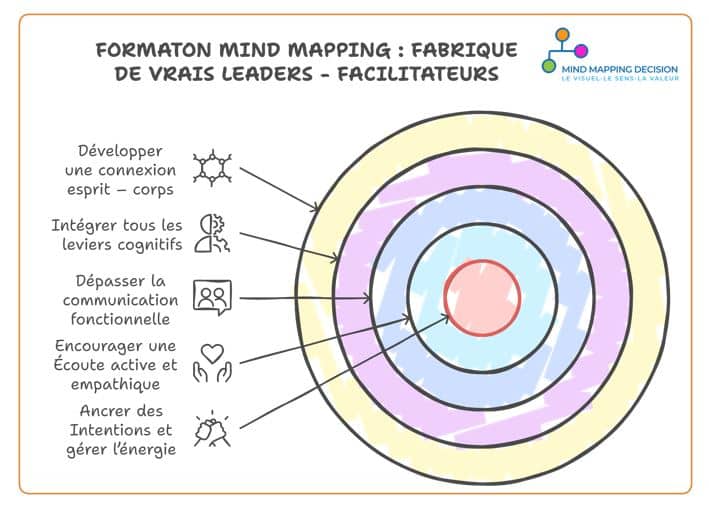 ils sont leaders facilitateurs avec les cartes mentales